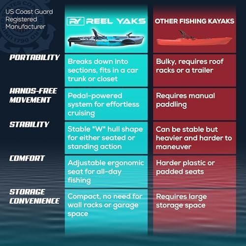 Reel Yaks Raptor Modular Fishing Kayak - 9.5ft Lightweight Sit On Top Kayak for Adults & Youth - Stable & Portable, Ideal Space-Saving Design for Travel - 380lbs Capacity - Image 3